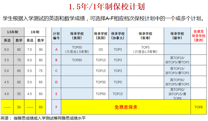 上国际学校免托福、SAT直升美国某某名校靠谱吗？