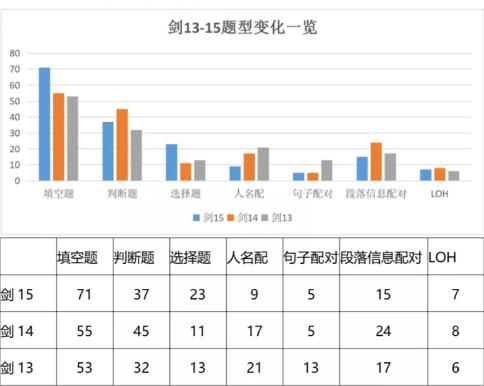 <b>雅思剑15真题阅读有什么变化，剑桥雅思15考情趋势分析！</b>