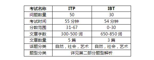 <b>ITP plus阅读题型解析！托福ITP与新托福IBT对比分析！</b>