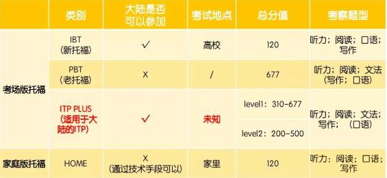 <b>IBT和ITP PLUS有什么区别？关于ITP PLUS的重要信息汇总！</b>