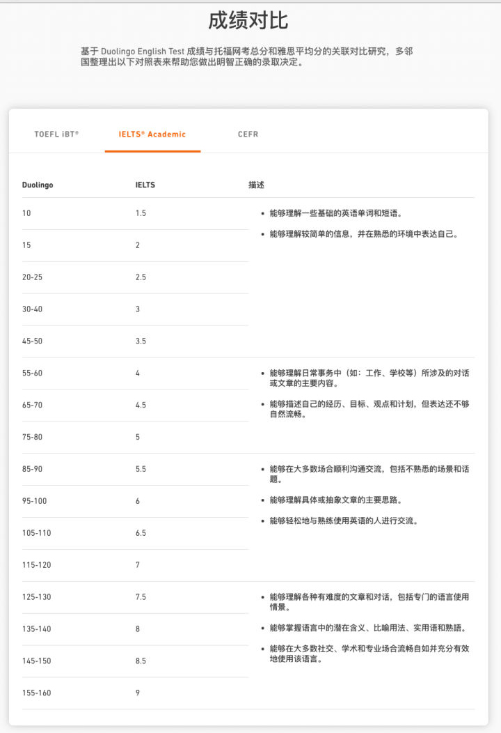 多邻国分数与雅思托福分对应表分析，分数换算举例！