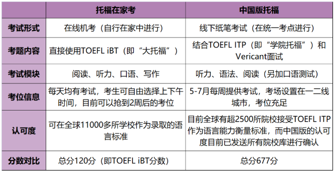 <b>托福ITP考试认可度高吗？相比托福IBT有优势吗？</b>