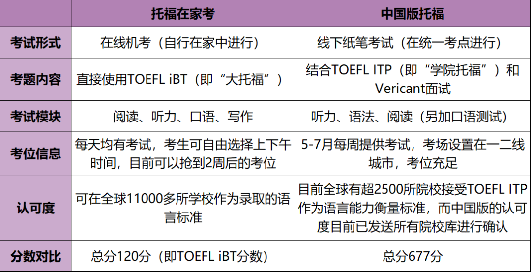 TOEFL ITP考试是什么？与“托福在家考”的区别？