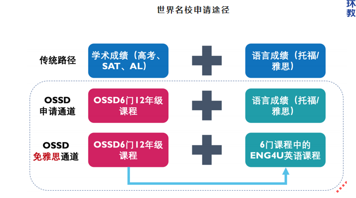 ossd课程靠谱吗？ossd课程优势介绍！