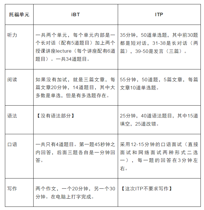 <b>托福ITP与iBT的比较分析！考试内容有什么不同？</b>