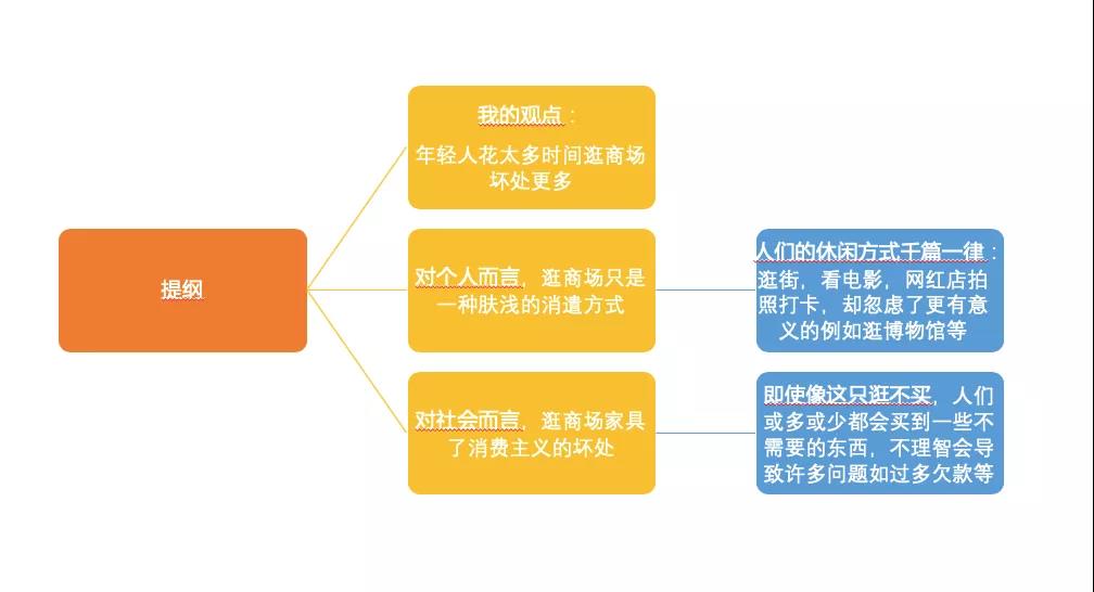 雅思大作文【长久购物造成的负面影响】写作思路解析！