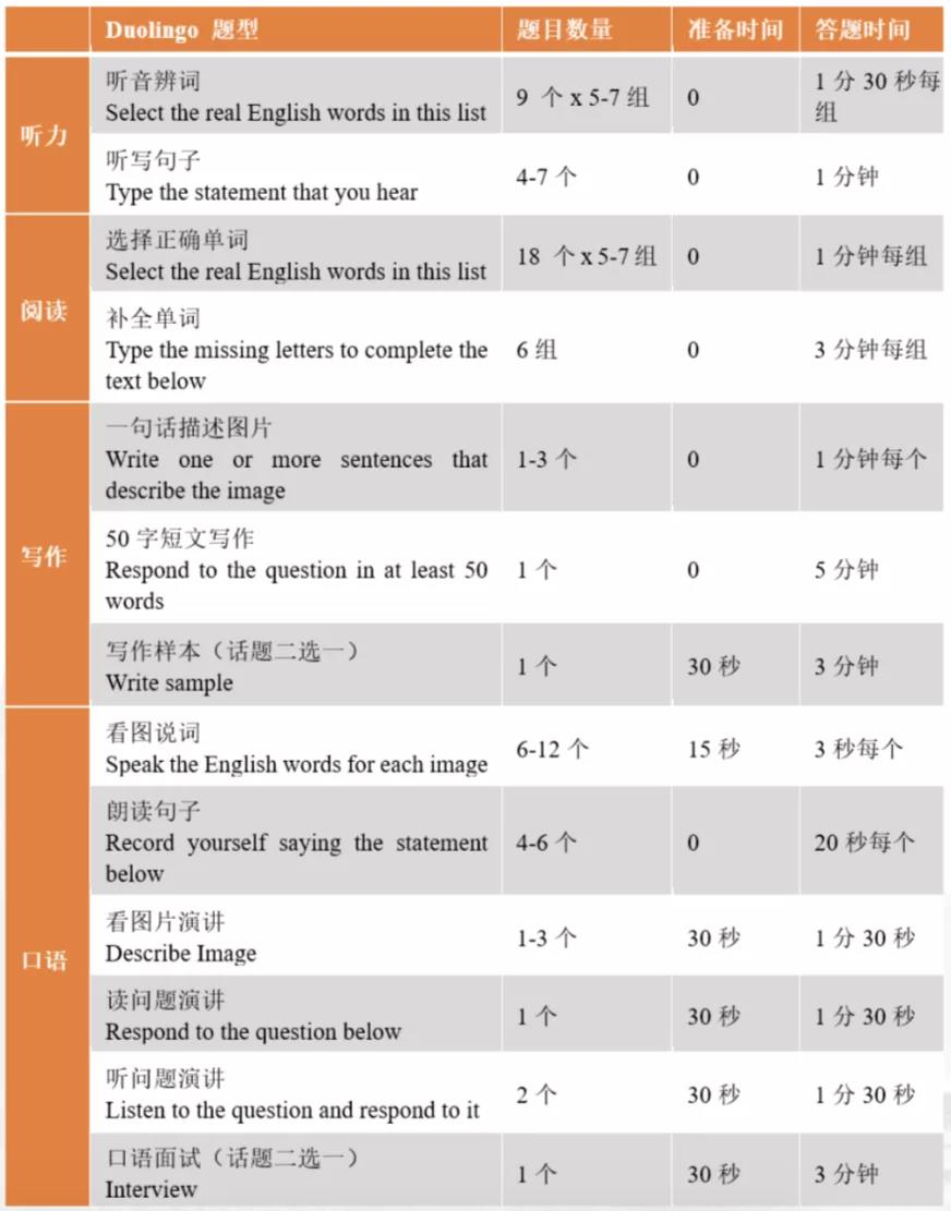 <b>多邻国考试怎么考？具体考试流程分享！</b>