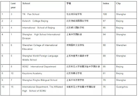 2020胡润中国国际学校百强榜，20所新校进榜，第一重归包校！