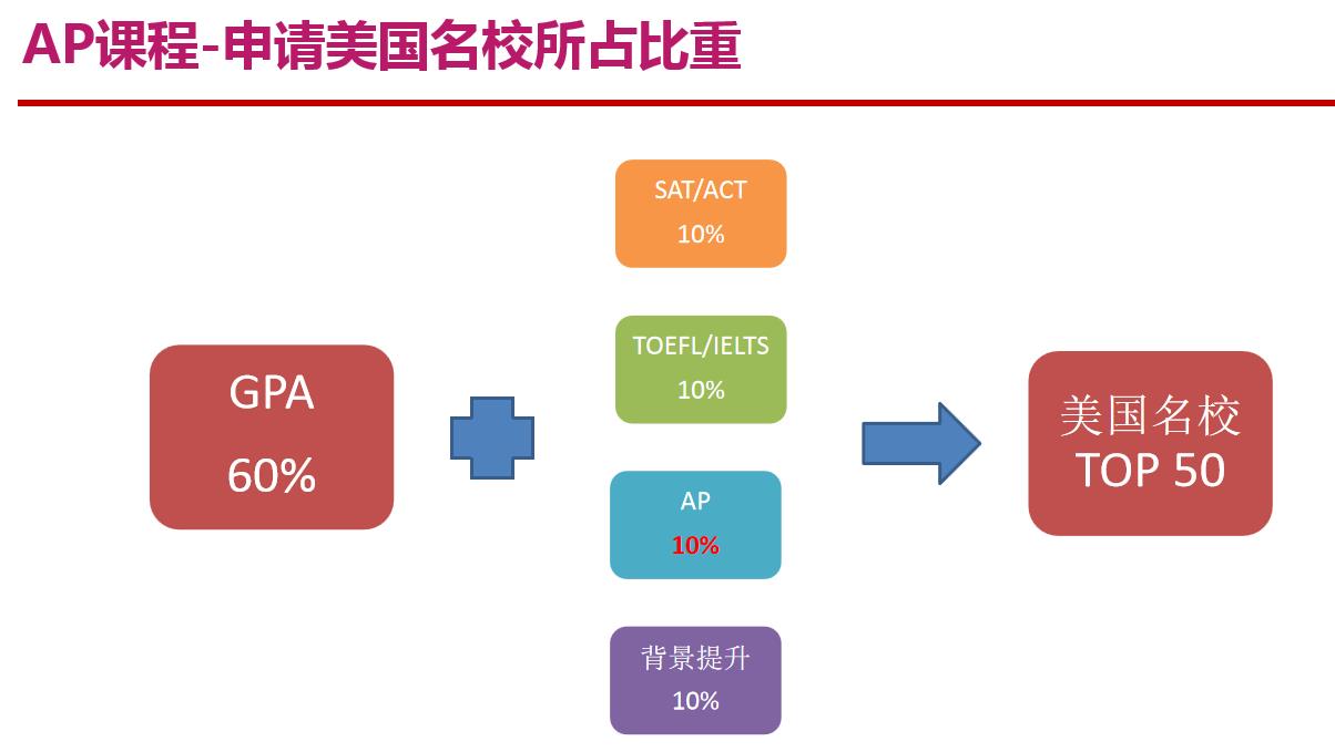 AP课程总共有多少个门类和课程？AP课程设置及意义介绍！