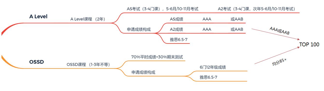 <b>ossd课程和A-Level课程申请路径及适合人群对比分析！</b>