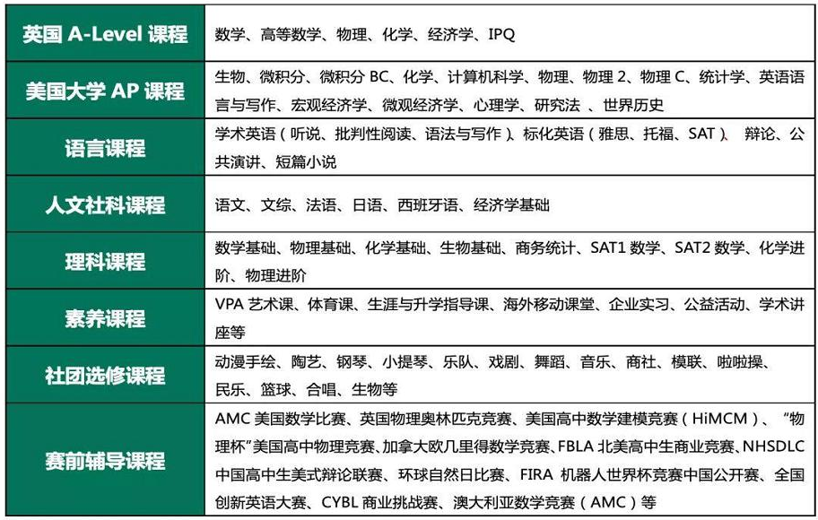 <b>武汉有哪些国际学校，都开设什么课程？主要留学方向？</b>