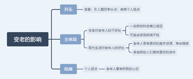 雅思大作文【变老的影响】写作思路解析，烤鸭参考！