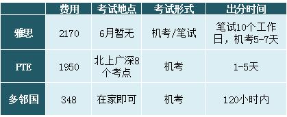 <b>雅思、多邻国、PTE三大考试要怎么选？考试对比分析</b>