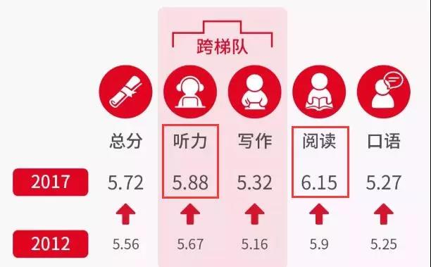 雅思听力和阅读是中国学生的强项？怎样正确备考？