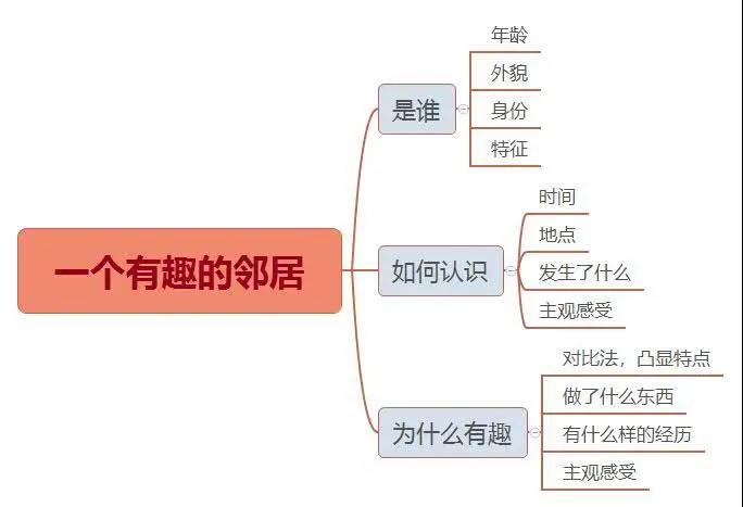 雅思口语Part2话题【一个有趣的邻居】分析，烤鸭参考！