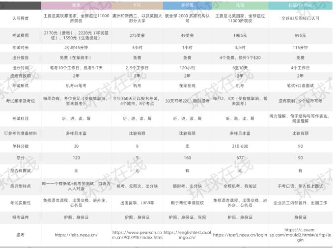 雅思& PTE & 多邻国热门语言考试对比分析，哪个考试适合你呢？