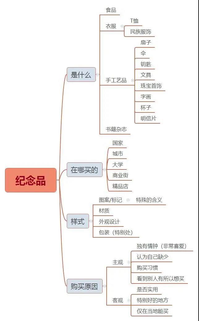 雅思口语Part2新题【纪念品】思路分析！