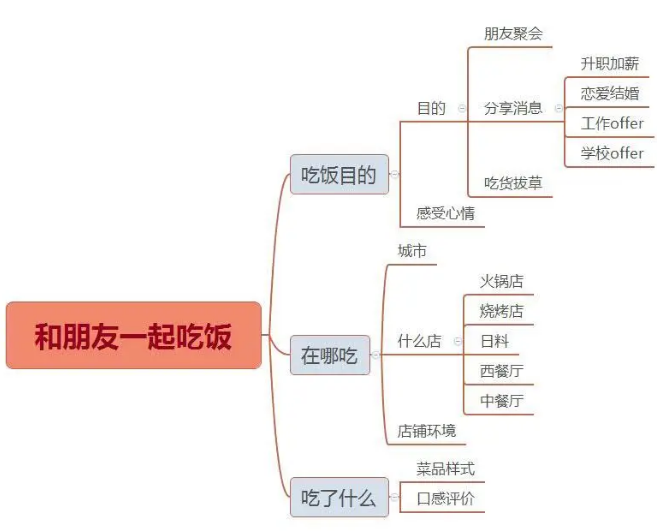 【新题】雅思口语Part2素材：和朋友一起吃饭话题分析