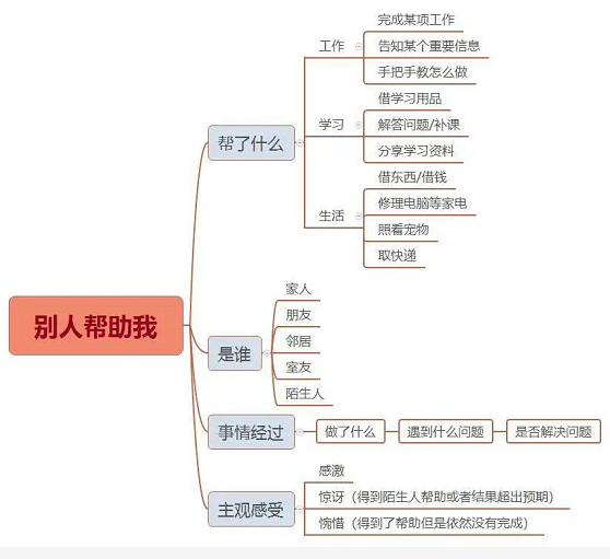 雅思口语新题分析：别人帮助自己的经历