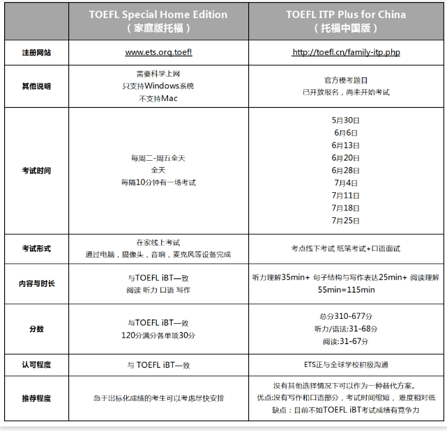 选择托福ITP还是托福在家考？哪个才是明智选择？