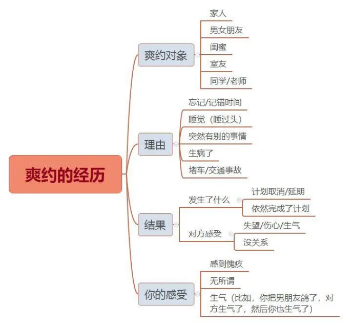 【Part2新题】雅思口语新题话题分析：爽约的经历
