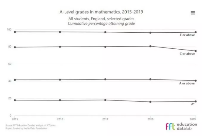 为什么A-level数学A*率高，但实际上却是最难科目之一