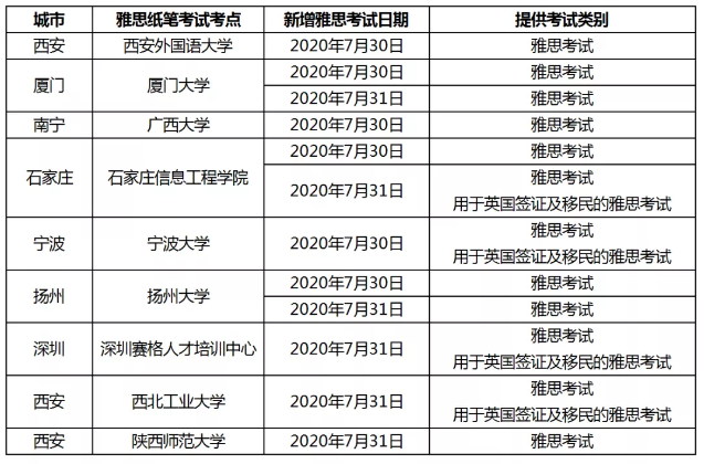 雅思新增考点信息！内附全新视频通话口语考试详细考试流程！