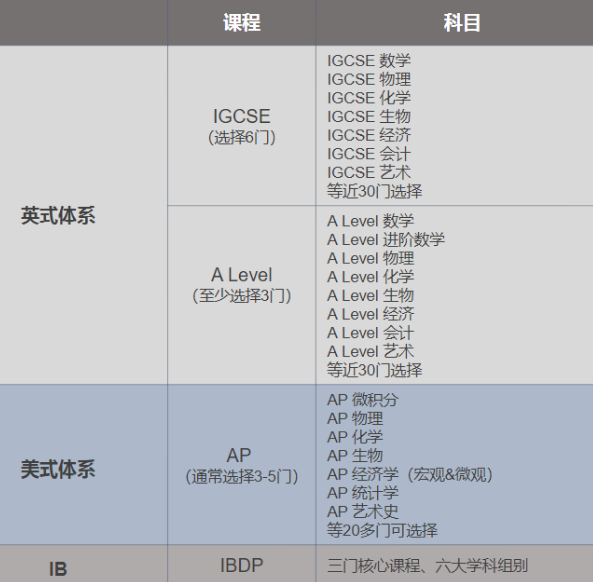 初中升学转轨国际高中，直通海外名校的学习指南！