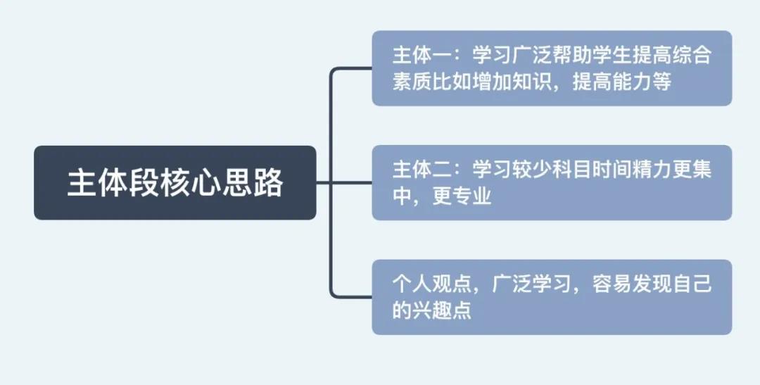 <b>雅思大作文7分范文及解析：广泛学习和深入学习</b>