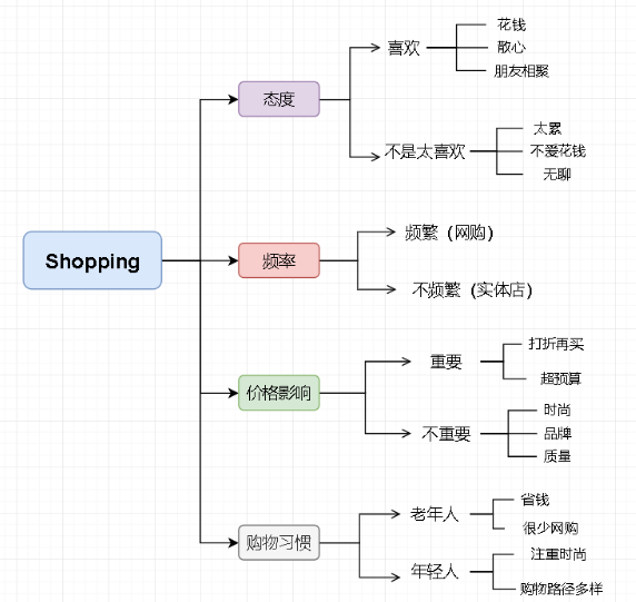【Part1新题】雅思口语8分素材：购物