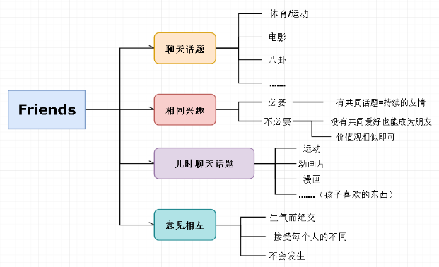 雅思口语Part1新题8分素材：朋友 含分析