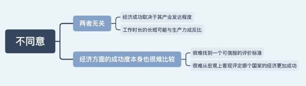 7.11亚太雅思大作文分析：平均工作时长更长的国家经济发展更成功