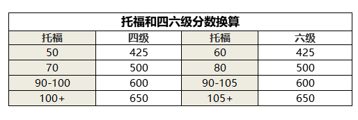 大学四六级过了托福能考多少分？考试内容对比！