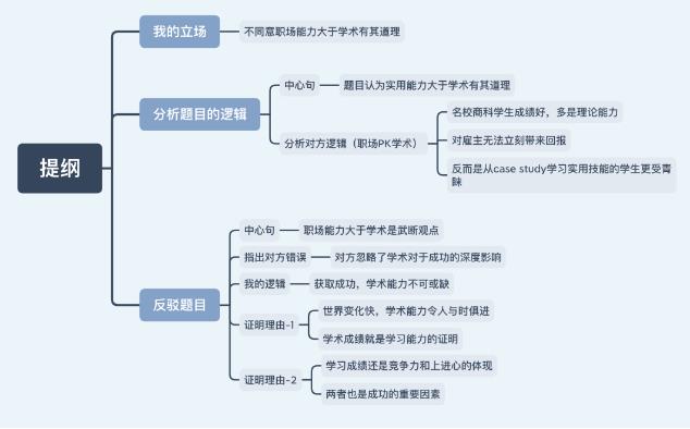7月16日雅思大作文【学校应该更重视学生的未来职场发展而不是学术成就】写作