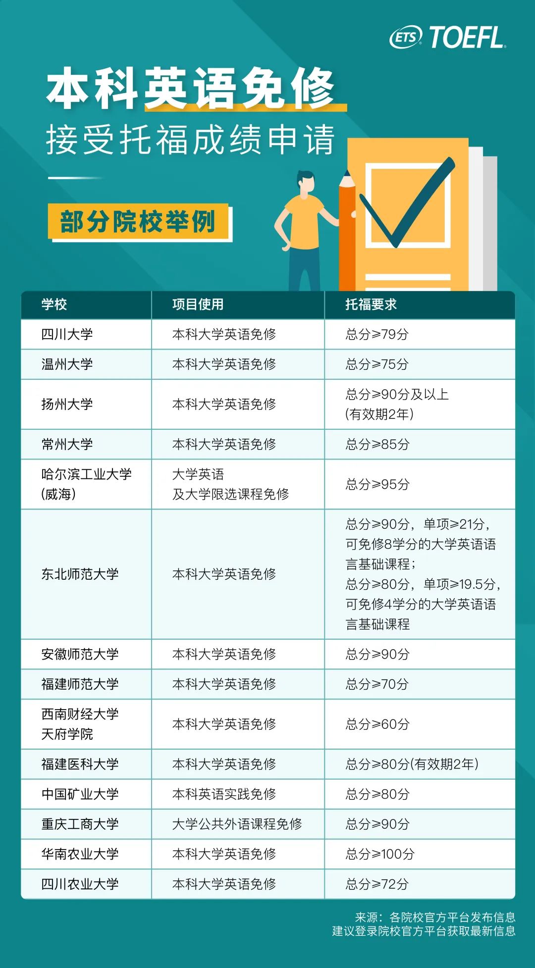 不留学考托福有用吗？托福考试可以申请免修英语，奖学金等！太香了！