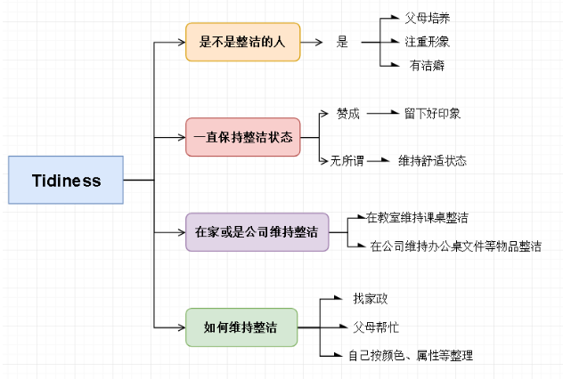雅思口语Part1新题|雅思口语8分素材：整洁