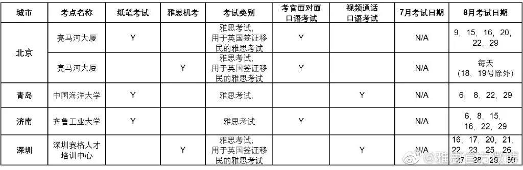 雅思8月考试安排更新汇总，烤鸭们注意啦！