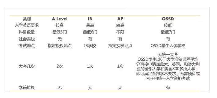 OSSD对比AP/IB/A-Level国际课程有什么区别？ossd难度高吗？