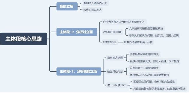 7.26雅思大作文7分范文及解析：有钱最重要的事