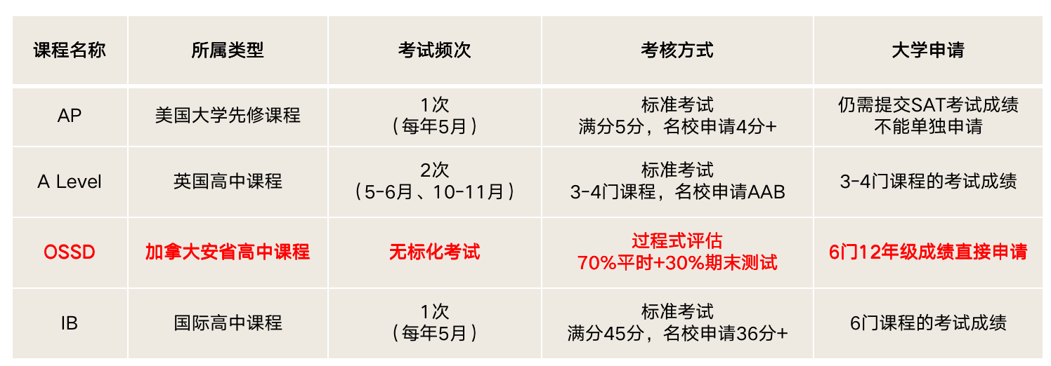 <b>中考后择校，各类国际高中课程怎么选？</b>
