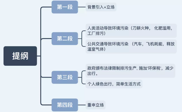 7.30大陆雅思大作文7分范文及解析：环境污染的主要原因
