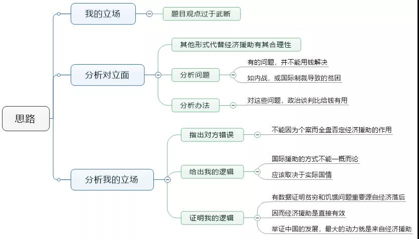 8月1日雅思考题大作文【富国应该为穷国提供非经济援助吗】写作解析！