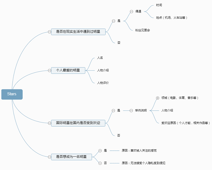 雅思口语【Part1新题】8分素材：明星