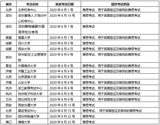 官方：雅思机考一天考完，快速出分！附近期雅思考点