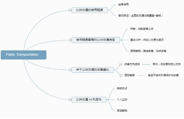 雅思口语part1素材：Public Transportation(公共交通)