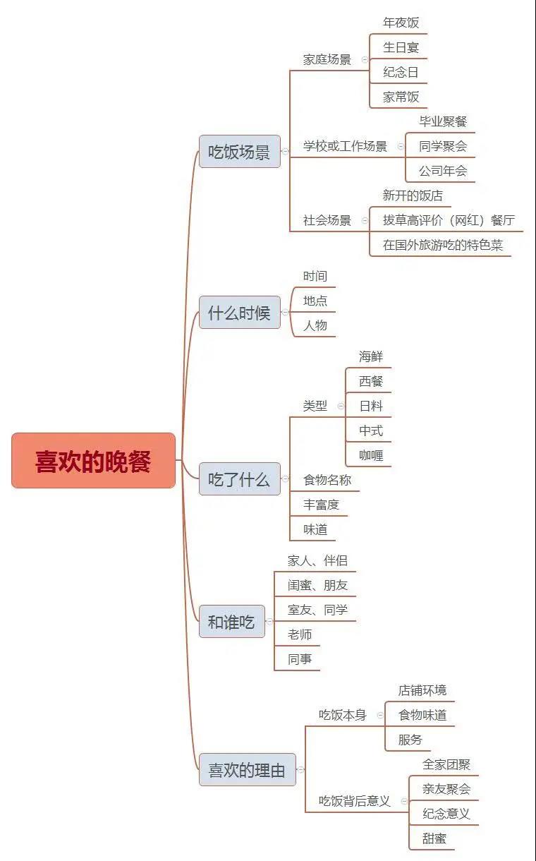 雅思口语Part2新题高分素材：享受的晚餐话题分析！