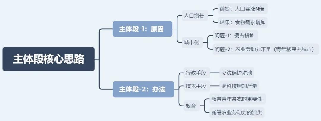 <b>8月20日雅思大作文7分范文及解析：全球粮食需求增加</b>