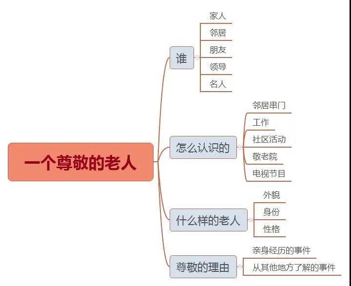 <b>【Part2新题】雅思口语8分素材：尊敬的老人</b>