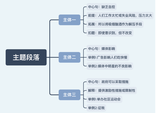 雅思大作文7分范文及解析：许多人做一些不健康的活动