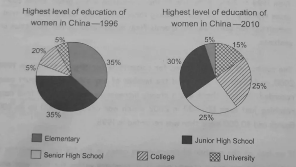 雅思小作文速成法|思路分析A类——扇形图类